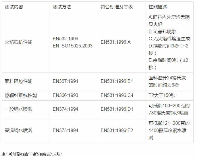 隔熱服麵料如何選擇（zé）